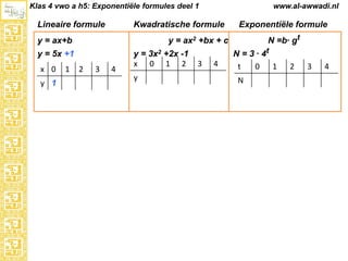 Klas 4 vwo a h5: Exponentiële formules deel 1

Lineaire formule

Kwadratische formule

y = 5x +1
y 1

1

Exponentiële formule
N =b· gt

y = ax2 +bx + c

y = ax+b
x 0

www.al-awwadi.nl

2

3

4

y = 3x2 +2x -1
x 0 1 2
y

3

4

N = 3 · 4t
t
0 1
N

2

3

4

 
