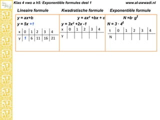 Klas 4 vwo a h5: Exponentiële formules deel 1

Lineaire formule

www.al-awwadi.nl

Kwadratische formule

Exponentiële formule
N =b· gt

y = ax2 +bx + c

y = ax+b

y = 5x +1
x 0

1 2

3

4

y 1

6 11 16 21

y = 3x2 +2x -1
x 0 1 2
y

N = 3 · 4t
3

4

t
N

0

1

2

3

4

 