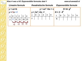 Klas 4 vwo a h5: Exponentiële formules deel 1

Lineaire formule

www.al-awwadi.nl

Kwadratische formule

Exponentiële formule
N =b· gt

y = ax2 +bx + c

y = ax+b

y = 5x +1
x 0

1 2

3

4

y 1

6 11 16 21

y = 3x2 +2x -1
x 0 1 2
y

N = 3 · 4t
3

4

t
N

0

1

2

3

4

 