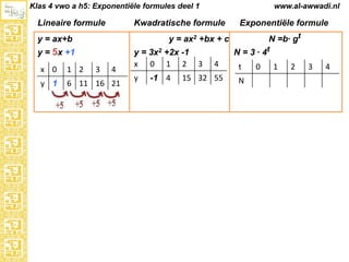 Klas 4 vwo a h5: Exponentiële formules deel 1

Lineaire formule

www.al-awwadi.nl

Kwadratische formule

Exponentiële formule
N =b· gt

y = ax2 +bx + c

y = ax+b

y = 5x +1
x 0

1 2

3

4

y 1

6 11 16 21

y = 3x2 +2x -1
x 0 1 2
y

-1 4

N = 3 · 4t
3

4

15 32 55

t
N

0

1

2

3

4

 