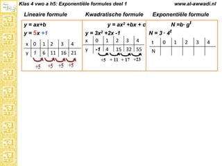 Klas 4 vwo a h5: Exponentiële formules deel 1

Lineaire formule

www.al-awwadi.nl

Kwadratische formule

Exponentiële formule
N =b· gt

y = ax2 +bx + c

y = ax+b

y = 5x +1
x 0

1 2

3

4

y 1

6 11 16 21

y = 3x2 +2x -1
x 0 1 2
y

-1 4

N = 3 · 4t
3

4

15 32 55

t
N

0

1

2

3

4

 