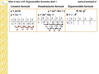 Klas 4 vwo a h5: Exponentiële formules deel 1

Lineaire formule

www.al-awwadi.nl

Kwadratische formule

Exponentiële formule
N =b· gt

y = ax2 +bx + c

y = ax+b

y = 5x +1
x 0

1 2

3

4

y 1

6 11 16 21

y = 3x2 +2x -1
x 0 1 2
y

-1 4

N = 3 · 4t
3

4

15 32 55

t

0

N 3

1

2

3

4

 