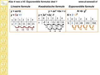 Klas 4 vwo a h5: Exponentiële formules deel 1

Lineaire formule

www.al-awwadi.nl

Kwadratische formule

Exponentiële formule
N =b· gt

y = ax2 +bx + c

y = ax+b

y = 5x +1
x 0

1 2

3

4

y 1

6 11 16 21

y = 3x2 +2x -1
x 0 1 2
y

-1 4

N = 3 · 4t
3

4

15 32 55

t

0

N 3

1

2

12 48

4

4

3

4

192 768

4

4

 