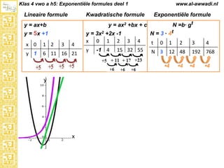 Klas 4 vwo a h5: Exponentiële formules deel 1

Lineaire formule

www.al-awwadi.nl

Kwadratische formule

Exponentiële formule
N =b· gt

y = ax2 +bx + c

y = ax+b

y = 5x +1
x 0

1 2

3

4

y 1

6 11 16 21

y = 3x2 +2x -1
x 0 1 2
y

-1 4

N = 3 · 4t
3

4

15 32 55

t

0

N 3

1

12 48

4
y

x

2

4

3

4

192 768

4

4

 
