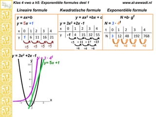 Klas 4 vwo a h5: Exponentiële formules deel 1

Lineaire formule

www.al-awwadi.nl

Kwadratische formule

Exponentiële formule
N =b· gt

y = ax2 +bx + c

y = ax+b

y = 5x +1
x 0

1 2

3

4

y 1

6 11 16 21

y = 3x2 +2x -1
x 0 1 2
y

-1 4

N = 3 · 4t
3

4

15 32 55

t

0

N 3

1

12 48

4
y = 3x2 +2x -1
N = 3 · 4t
y
y= 5x +1

x

2

4

3

4

192 768

4

4

 