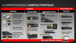 Brocade ICX 6430
Brocade ICX 6450
Brocade FCX
Brocade ICX 6610
Access Edge
Brocade FastIron SX
Brocade MLXe
Brocade ICX 6610
Aggregation/Core
Brocade Mobility
1240 and 1250
Access Points
Brocade Mobility
6511 Access Point
Brocade Mobility
1220 and 650
Access Points
Brocade Mobility
RFS 9510 / 7000 /
6000 / 4000
Controllers
Brocade ICX 6650
TurboIron24
Brocade ICX 6610
FCX-E / FCX-I
Wireless ToR/EoA
NON-FABRIC DCCAMPUS
Brocade ICX 6650
Brocade Network Advisor
A COMPREHENSIVE CAMPUS PORTFOLIO
New
New
New
New
New
New
New
New
New
New
 