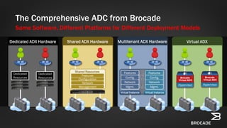 The Comprehensive ADC from Brocade
Same Software, Different Platforms for Different Deployment Models
Dedicated ADX Hardware
Dedicated
Resources
Dedicated
Resources
Shared ADX Hardware
Features
Configuration
Network
Management
Shared Resources
Multitenant ADX Hardware
Features
Config.
Network
Mgmt.
Features
Config.
Network
Mgmt.
Virtual Instance Virtual Instance
Virtual ADX
Hypervisor Hypervisor
 