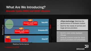 Enterprise NFV
Telco NFV
Competition
What Are We Introducing?
Brocade Vyatta 5650 and 5630 vRouters
Brocade Vyatta 5650
Express Mode
Brocade Vyatta 5630
Agile Mode
RelativePrice
Relative Performance
• vPlane technology: Matches the
performance of hardware routers
• Built for the needs of carriers and
large service providers
Cloud SP5400
VSE
• World’s most widely deployed
vRouter
• Used as a tenant router for cloud
service providers and enterprises
New
5610*
Utility Mode
*Available Q2 2014
 