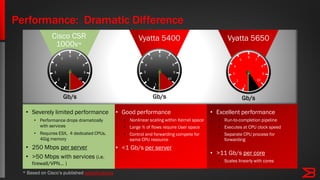 Performance: Dramatic Difference
Cisco CSR
1000v*
Vyatta 5650Vyatta 5400
Gb/s
5
10
1
2
3
4
6
8
7
9
Gb/s
5
5
10
1
2
3
4
6
8
7
9
Gb/s
• Excellent performance
• Run-to-completion pipeline
• Executes at CPU clock speed
• Separate CPU process for
forwarding
• >11 Gb/s per core
• Scales linearly with cores
• Good performance
• Nonlinear scaling within Kernel space
• Large % of flows require User space
• Control and forwarding compete for
same CPU resource
• <1 Gb/s per server
• Severely limited performance
• Performance drops dramatically
with services
• Requires ESX, 4 dedicated CPUs,
4Gig memory
• 250 Mbps per server
• >50 Mbps with services (i.e.
firewall/VPN… )
* Based on Cisco’s published specifications
5
10
1
2
3
4
6
8
7
9
 