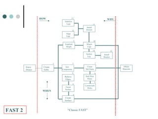 4 value management fast | PPT