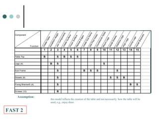 4 value management fast | PPT