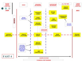 4 value management fast | PPT