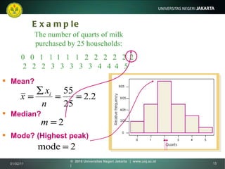 Example Mean? Median? Mode? (Highest peak) The number of quarts of milk purchased by 25 households: 0  0  1  1  1  1  1  2  2  2  2  2  2  2  2  2  3  3  3  3  3  4  4  4  5 01/02/11 ©  2010 Universitas Negeri Jakarta  |  www.unj.ac.id  | 