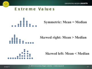 Extreme Values Skewed left: Mean < Median Skewed right: Mean > Median Symmetric: Mean = Median 01/02/11 ©  2010 Universitas Negeri Jakarta  |  www.unj.ac.id  | 
