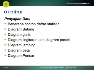 Outline Penyajian Data Beberapa contoh daftar statistic Diagram Batang Diagram garis Diagram lingkaran dan diagram pastel Diagram lambing Diagram peta Diagram Pencar 01/02/11 ©  2010 Universitas Negeri Jakarta   |  www.unj.ac.id  | 