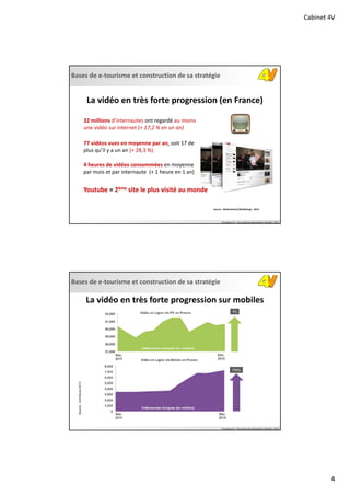 Cabinet 4V
4
Bases de e‐tourisme et construction de sa stratégie
© Cabinet 4V – Tous droits de reproduction réservés ‐ 2013
32 millions d’internautes ont regardé au moins 
une vidéo sur internet (+ 17,2 % en un an)
Source : Mediametrie//NetRatings ‐ 2012 
4 heures de vidéos consommées en moyenne 
par mois et par internaute  (+ 1 heure en 1 an)  
77 vidéos vues en moyenne par an, soit 17 de 
plus qu’il y a un an (+ 28,3 %).
La vidéo en très forte progression (en France) 
Youtube = 2ème site le plus visité au monde
Bases de e‐tourisme et construction de sa stratégie
© Cabinet 4V – Tous droits de reproduction réservés ‐ 2013
Source:ComScore2013
La vidéo en très forte progression sur mobiles
 