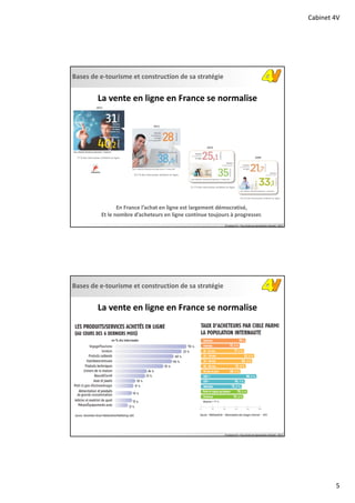 Cabinet 4V
5
Bases de e‐tourisme et construction de sa stratégie
© Cabinet 4V – Tous droits de reproduction réservés ‐ 2013
La vente en ligne en France se normalise
72,5 % des internautes achètent en ligne.
2011
71,7 % des internautes achètent en ligne.
2010
65,5 % des internautes achètent en ligne.
2009
En France l’achat en ligne est largement démocratisé, 
Et le nombre d’acheteurs en ligne continue toujours à progresser.
77 % des internautes achètent en ligne.
2012
Bases de e‐tourisme et construction de sa stratégie
© Cabinet 4V – Tous droits de reproduction réservés ‐ 2013
La vente en ligne en France se normalise
 