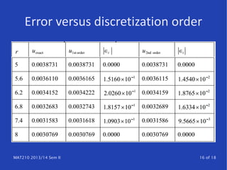 MAT210 2013/14 Sem II 16 of 18
Error versus discretization order
 