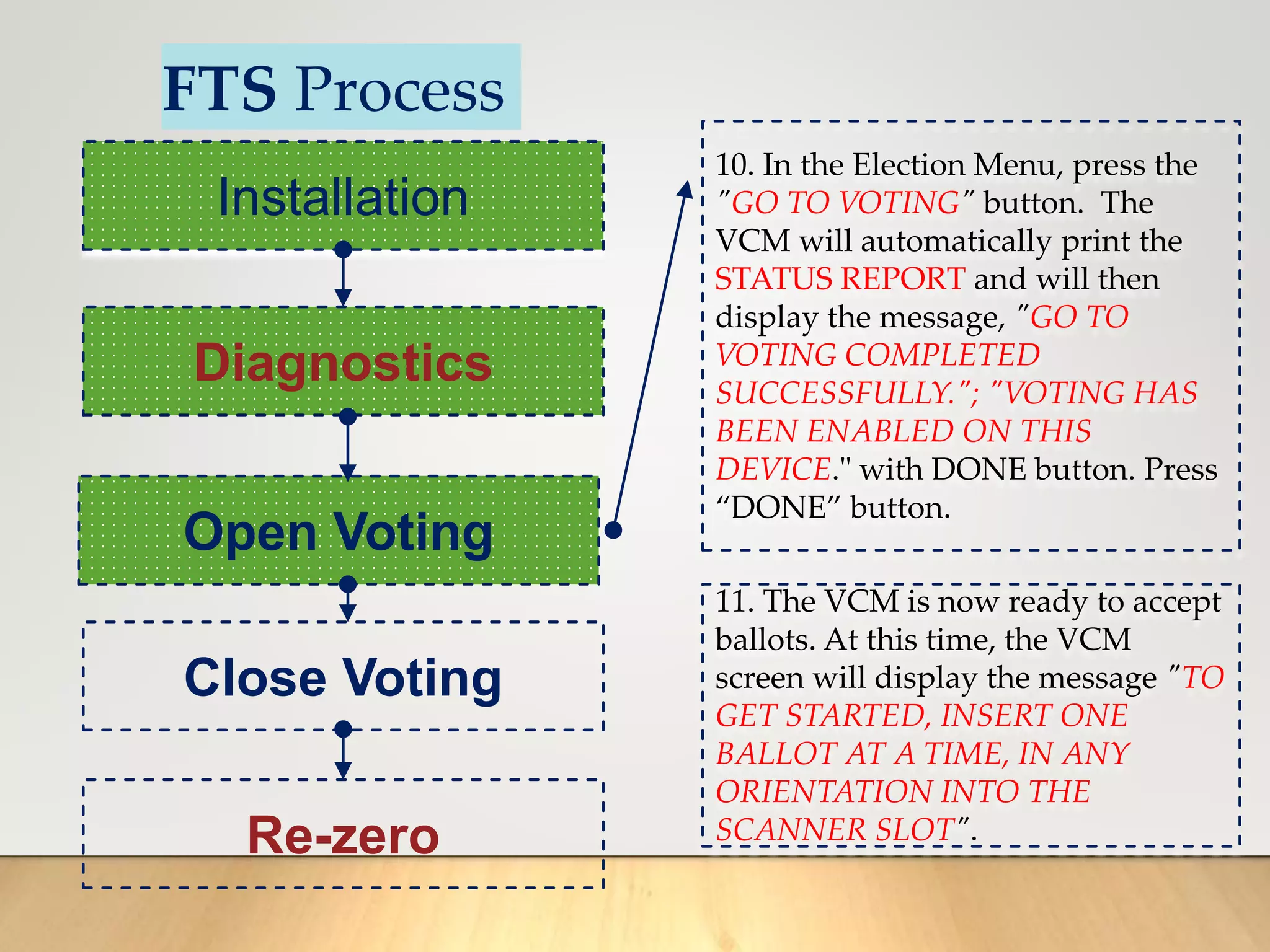 FTS Process
Installation
Diagnostics
Open Voting
Close Voting
Re-zero
10. In the Election Menu, press the
"GO TO VOTING" button. The
VCM will automatically print the
STATUS REPORT and will then
display the message, "GO TO
VOTING COMPLETED
SUCCESSFULLY."; "VOTING HAS
BEEN ENABLED ON THIS
DEVICE." with DONE button. Press
“DONE” button.
11. The VCM is now ready to accept
ballots. At this time, the VCM
screen will display the message "TO
GET STARTED, INSERT ONE
BALLOT AT A TIME, IN ANY
ORIENTATION INTO THE
SCANNER SLOT".
 
