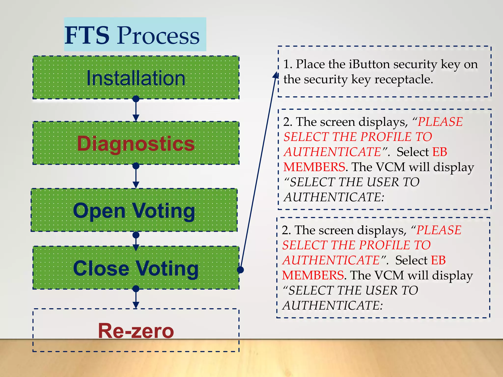 FTS Process
Installation
Diagnostics
Open Voting
Close Voting
Re-zero
1. Place the iButton security key on
the security key receptacle.
2. The screen displays, “PLEASE
SELECT THE PROFILE TO
AUTHENTICATE”. Select EB
MEMBERS. The VCM will display
“SELECT THE USER TO
AUTHENTICATE:
2. The screen displays, “PLEASE
SELECT THE PROFILE TO
AUTHENTICATE”. Select EB
MEMBERS. The VCM will display
“SELECT THE USER TO
AUTHENTICATE:
 