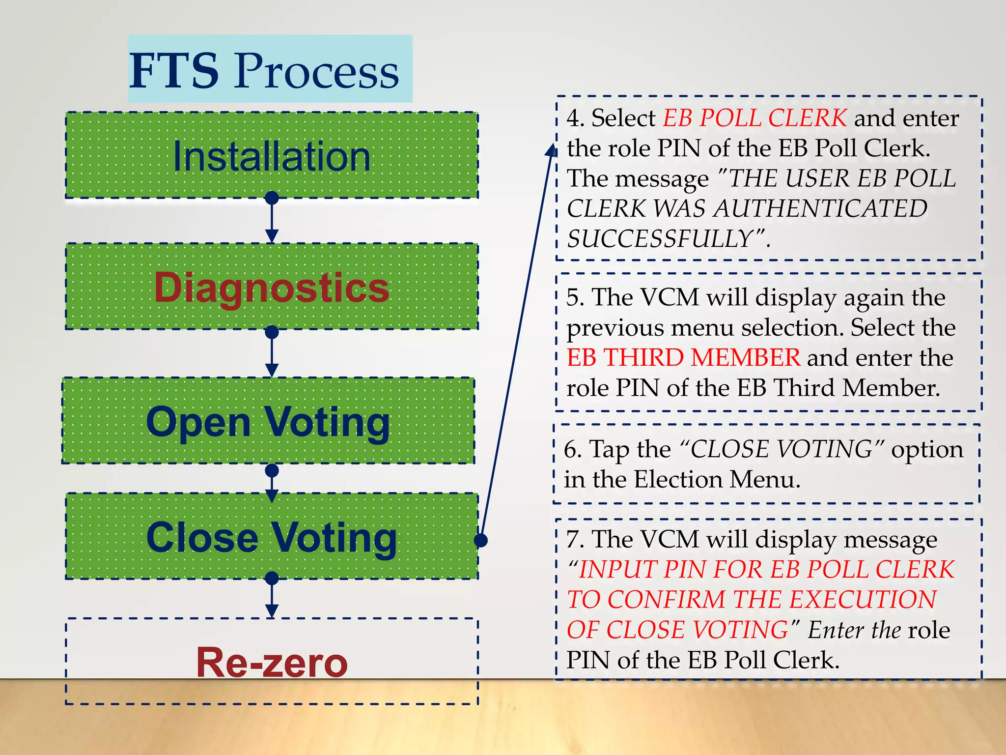 FTS Process
Installation
Diagnostics
Open Voting
Close Voting
Re-zero
4. Select EB POLL CLERK and enter
the role PIN of the EB Poll Clerk.
The message "THE USER EB POLL
CLERK WAS AUTHENTICATED
SUCCESSFULLY".
5. The VCM will display again the
previous menu selection. Select the
EB THIRD MEMBER and enter the
role PIN of the EB Third Member.
6. Tap the “CLOSE VOTING” option
in the Election Menu.
7. The VCM will display message
“INPUT PIN FOR EB POLL CLERK
TO CONFIRM THE EXECUTION
OF CLOSE VOTING" Enter the role
PIN of the EB Poll Clerk.
 