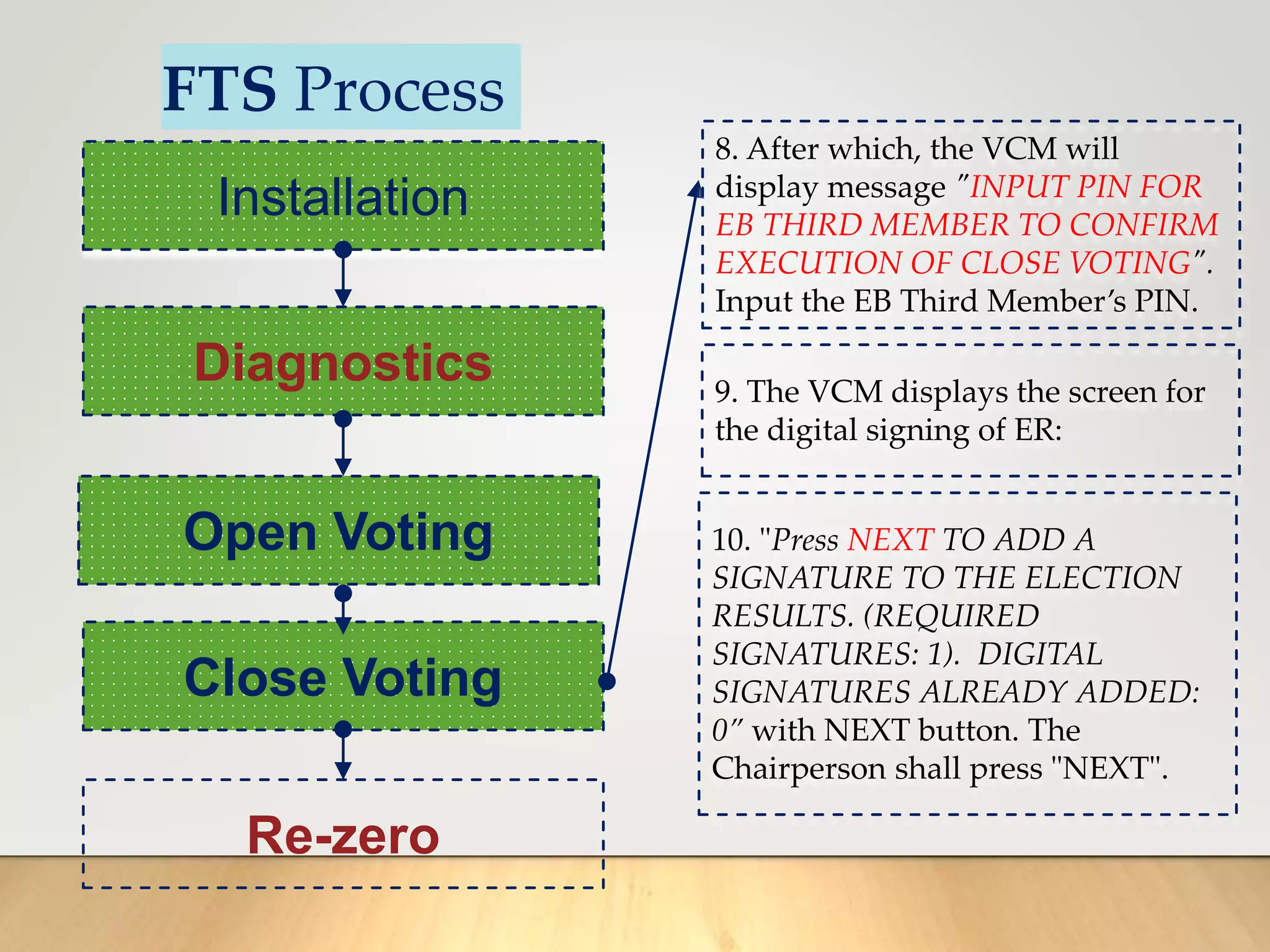 FTS Process
Installation
Diagnostics
Open Voting
Close Voting
Re-zero
8. After which, the VCM will
display message "INPUT PIN FOR
EB THIRD MEMBER TO CONFIRM
EXECUTION OF CLOSE VOTING".
Input the EB Third Member’s PIN.
9. The VCM displays the screen for
the digital signing of ER:
10. "Press NEXT TO ADD A
SIGNATURE TO THE ELECTION
RESULTS. (REQUIRED
SIGNATURES: 1). DIGITAL
SIGNATURES ALREADY ADDED:
0” with NEXT button. The
Chairperson shall press "NEXT".
 