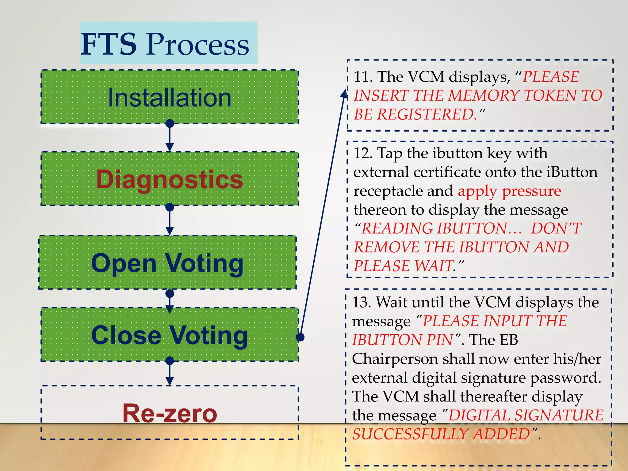 FTS Process
Installation
Diagnostics
Open Voting
Close Voting
Re-zero
11. The VCM displays, “PLEASE
INSERT THE MEMORY TOKEN TO
BE REGISTERED.”
12. Tap the ibutton key with
external certificate onto the iButton
receptacle and apply pressure
thereon to display the message
“READING IBUTTON… DON’T
REMOVE THE IBUTTON AND
PLEASE WAIT.”
13. Wait until the VCM displays the
message "PLEASE INPUT THE
IBUTTON PIN". The EB
Chairperson shall now enter his/her
external digital signature password.
The VCM shall thereafter display
the message "DIGITAL SIGNATURE
SUCCESSFULLY ADDED".
 