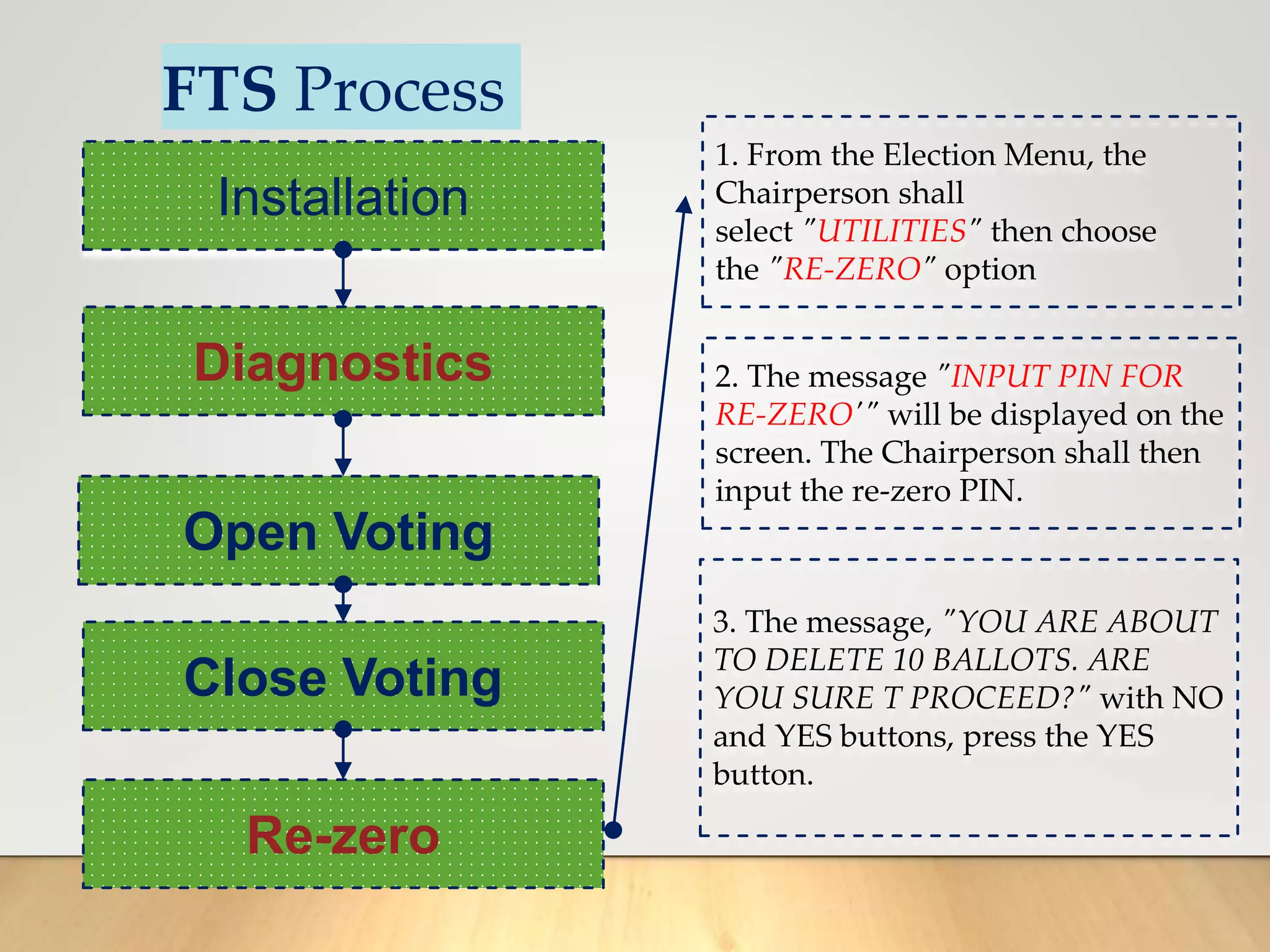 FTS Process
Installation
Diagnostics
Open Voting
Close Voting
Re-zero
1. From the Election Menu, the
Chairperson shall
select "UTILITIES" then choose
the "RE-ZERO" option
2. The message "INPUT PIN FOR
RE-ZERO'" will be displayed on the
screen. The Chairperson shall then
input the re-zero PIN.
3. The message, "YOU ARE ABOUT
TO DELETE 10 BALLOTS. ARE
YOU SURE T PROCEED?" with NO
and YES buttons, press the YES
button.
 