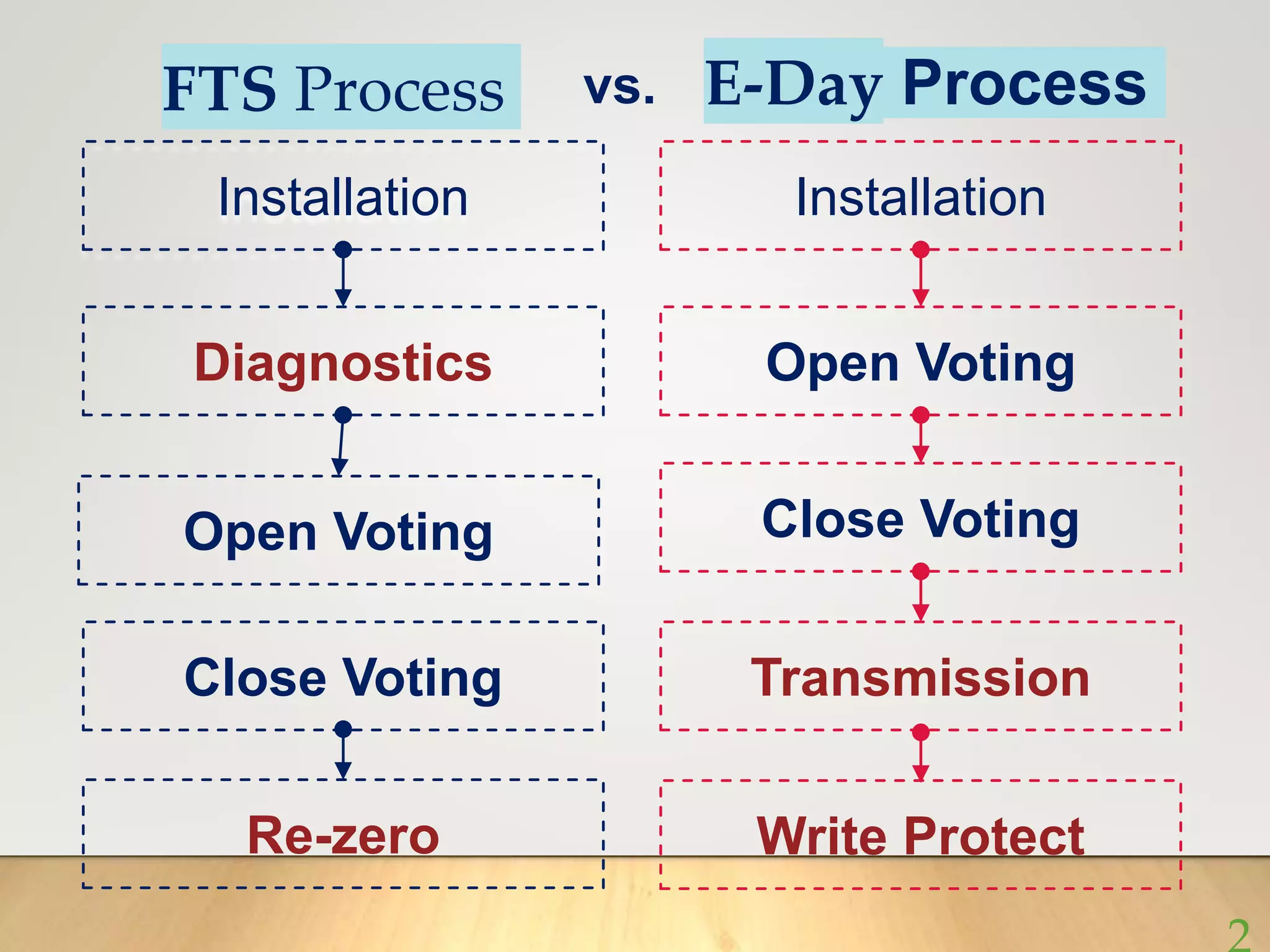 FTS Process
Installation
Diagnostics
Open Voting
Close Voting
Re-zero
E-Day Process
Installation
Open Voting
Close Voting
Transmission
Write Protect
vs.
 