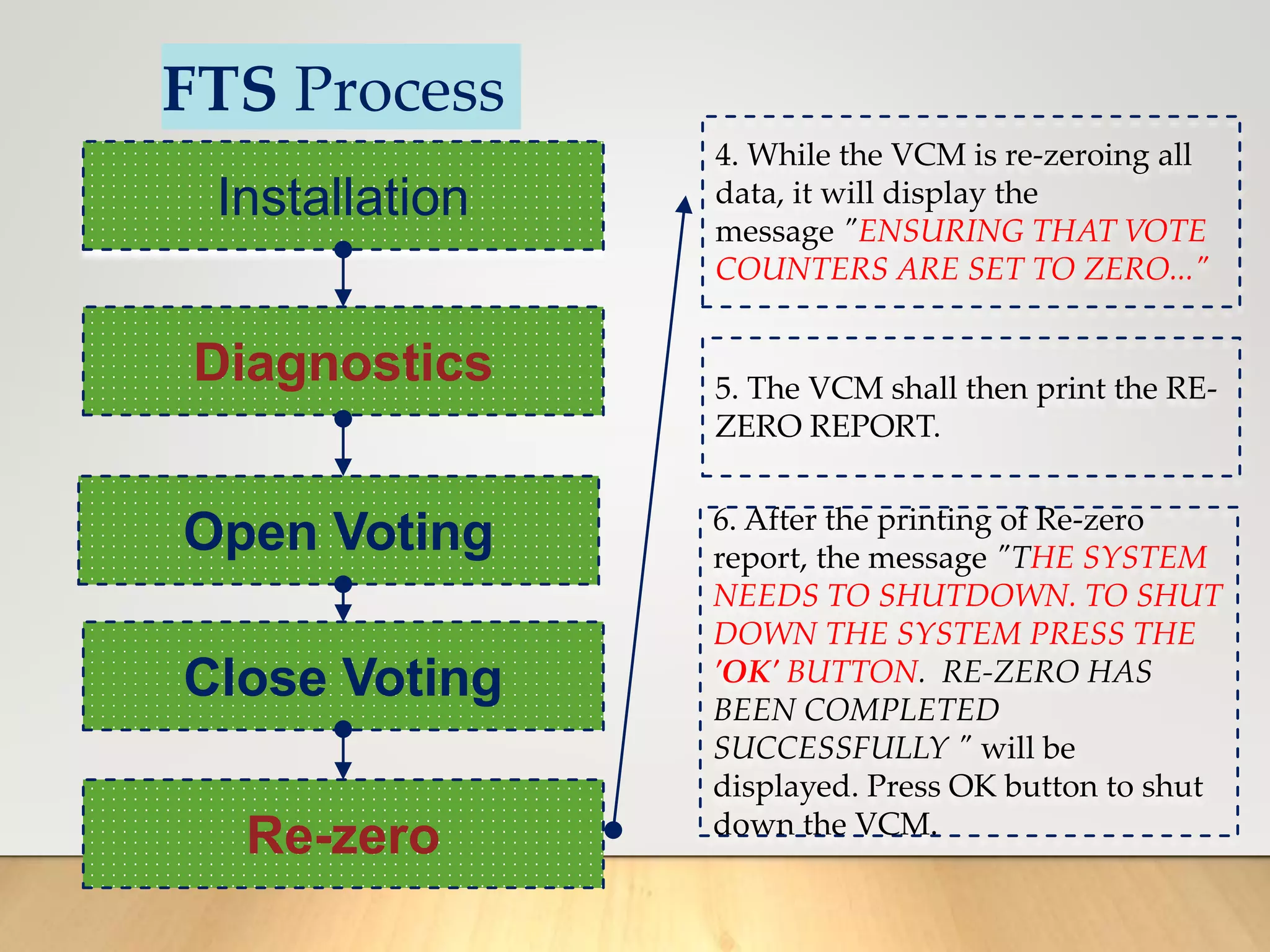 FTS Process
Installation
Diagnostics
Open Voting
Close Voting
Re-zero
4. While the VCM is re-zeroing all
data, it will display the
message "ENSURING THAT VOTE
COUNTERS ARE SET TO ZERO..."
5. The VCM shall then print the RE-
ZERO REPORT.
6. After the printing of Re-zero
report, the message "THE SYSTEM
NEEDS TO SHUTDOWN. TO SHUT
DOWN THE SYSTEM PRESS THE
'OK' BUTTON. RE-ZERO HAS
BEEN COMPLETED
SUCCESSFULLY " will be
displayed. Press OK button to shut
down the VCM.
 