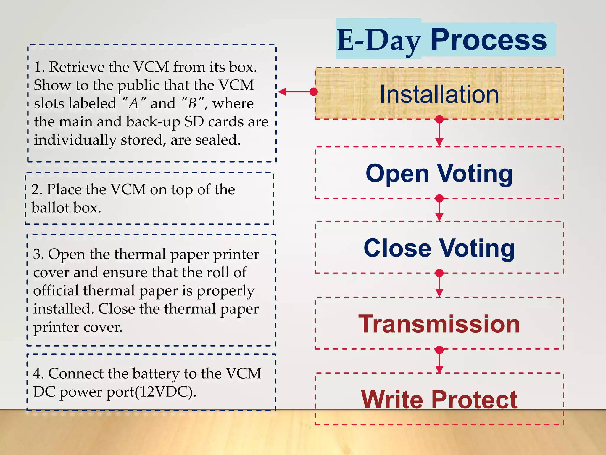 E-Day Process
Installation
Open Voting
Close Voting
Transmission
Write Protect
1. Retrieve the VCM from its box.
Show to the public that the VCM
slots labeled "A" and "B", where
the main and back-up SD cards are
individually stored, are sealed.
2. Place the VCM on top of the
ballot box.
3. Open the thermal paper printer
cover and ensure that the roll of
official thermal paper is properly
installed. Close the thermal paper
printer cover.
4. Connect the battery to the VCM
DC power port(12VDC).
 