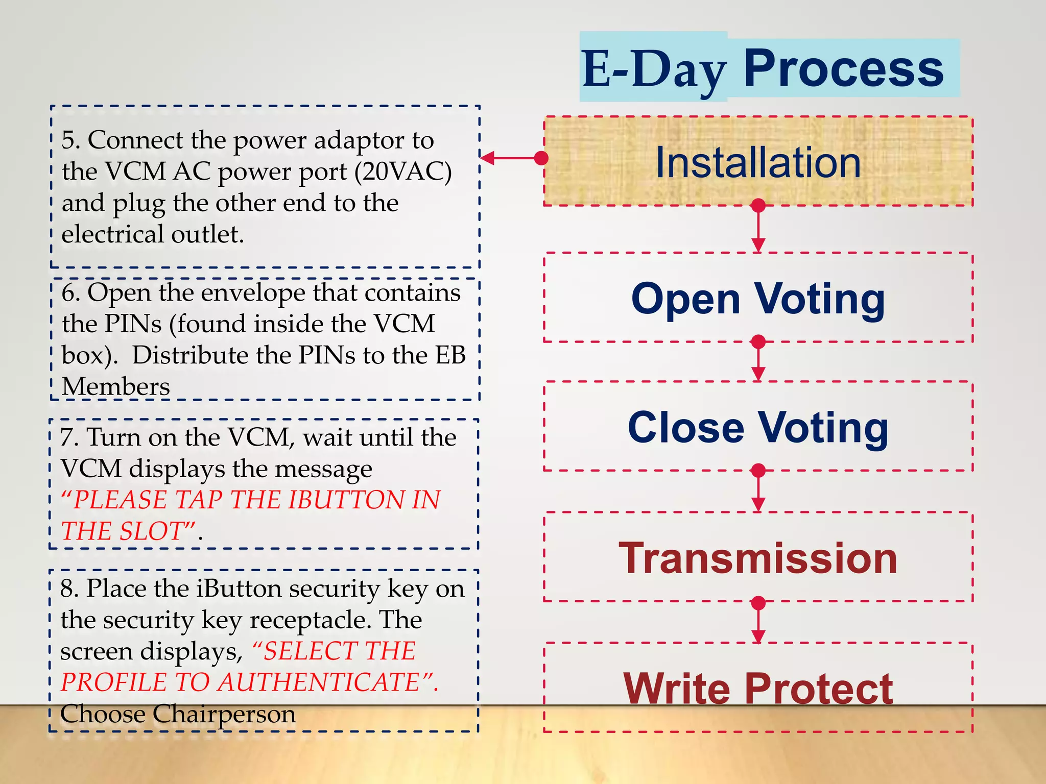 E-Day Process
Installation
Open Voting
Close Voting
Transmission
Write Protect
5. Connect the power adaptor to
the VCM AC power port (20VAC)
and plug the other end to the
electrical outlet.
6. Open the envelope that contains
the PINs (found inside the VCM
box). Distribute the PINs to the EB
Members
7. Turn on the VCM, wait until the
VCM displays the message
“PLEASE TAP THE IBUTTON IN
THE SLOT”.
8. Place the iButton security key on
the security key receptacle. The
screen displays, “SELECT THE
PROFILE TO AUTHENTICATE”.
Choose Chairperson
 