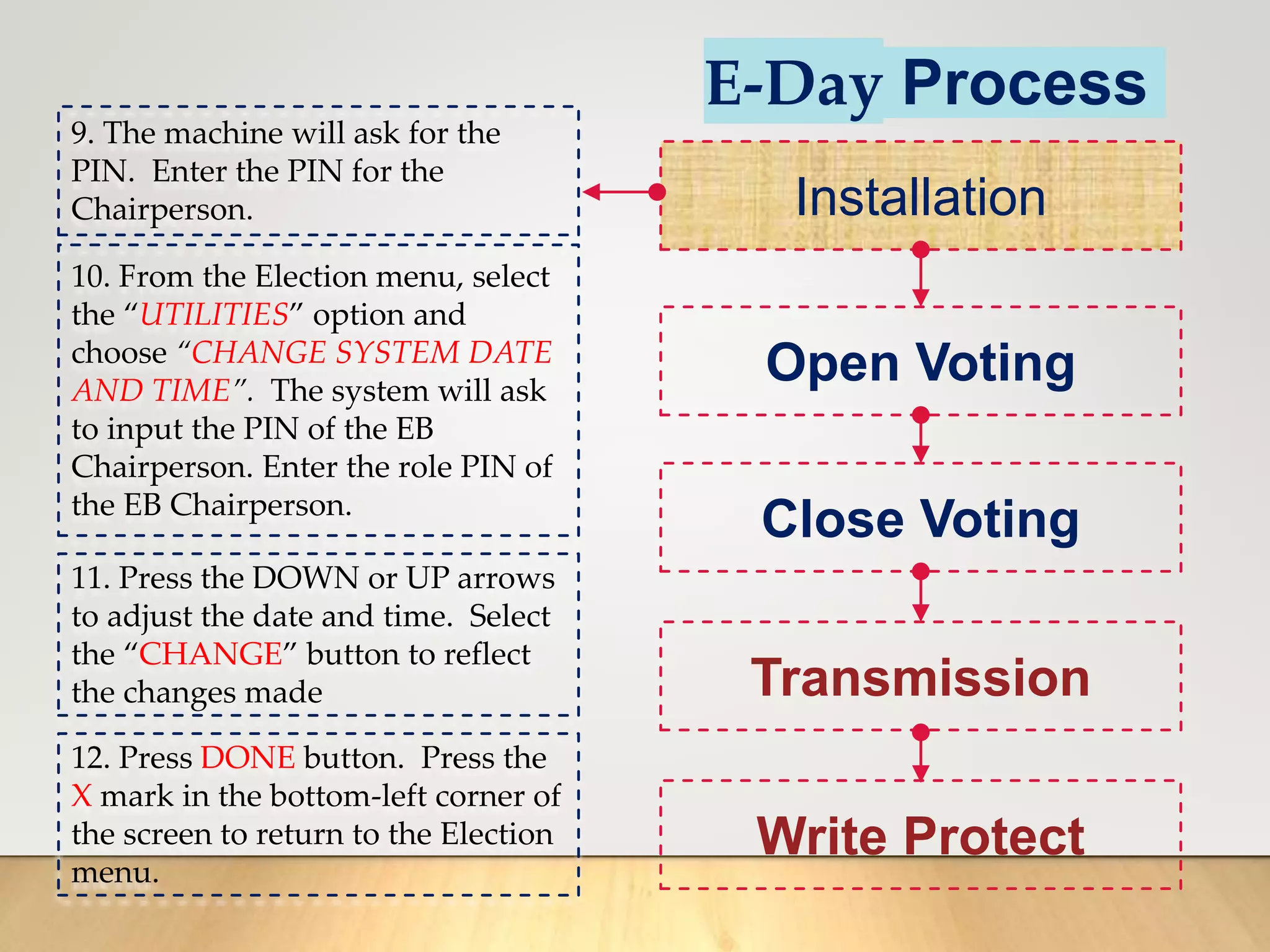 E-Day Process
Installation
Open Voting
Close Voting
Transmission
Write Protect
9. The machine will ask for the
PIN. Enter the PIN for the
Chairperson.
10. From the Election menu, select
the “UTILITIES” option and
choose “CHANGE SYSTEM DATE
AND TIME”. The system will ask
to input the PIN of the EB
Chairperson. Enter the role PIN of
the EB Chairperson.
11. Press the DOWN or UP arrows
to adjust the date and time. Select
the “CHANGE” button to reflect
the changes made
12. Press DONE button. Press the
X mark in the bottom-left corner of
the screen to return to the Election
menu.
 