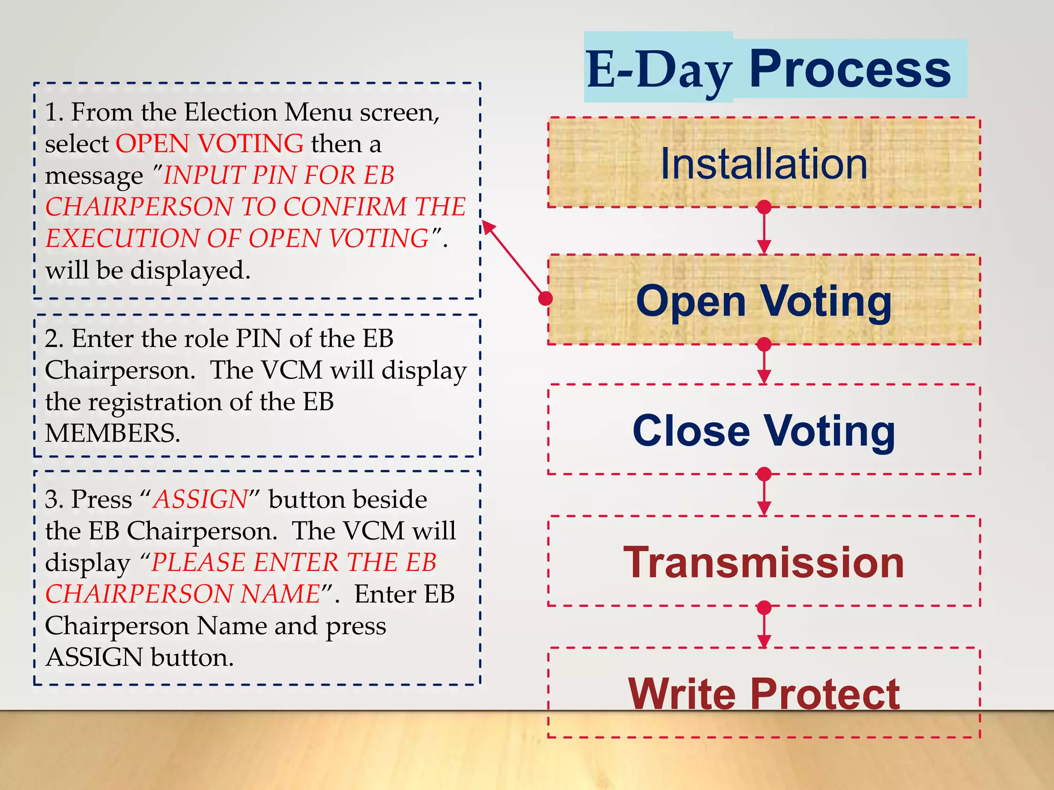 E-Day Process
Installation
Open Voting
Close Voting
Transmission
Write Protect
1. From the Election Menu screen,
select OPEN VOTING then a
message "INPUT PIN FOR EB
CHAIRPERSON TO CONFIRM THE
EXECUTION OF OPEN VOTING".
will be displayed.
2. Enter the role PIN of the EB
Chairperson. The VCM will display
the registration of the EB
MEMBERS.
3. Press “ASSIGN” button beside
the EB Chairperson. The VCM will
display “PLEASE ENTER THE EB
CHAIRPERSON NAME”. Enter EB
Chairperson Name and press
ASSIGN button.
 