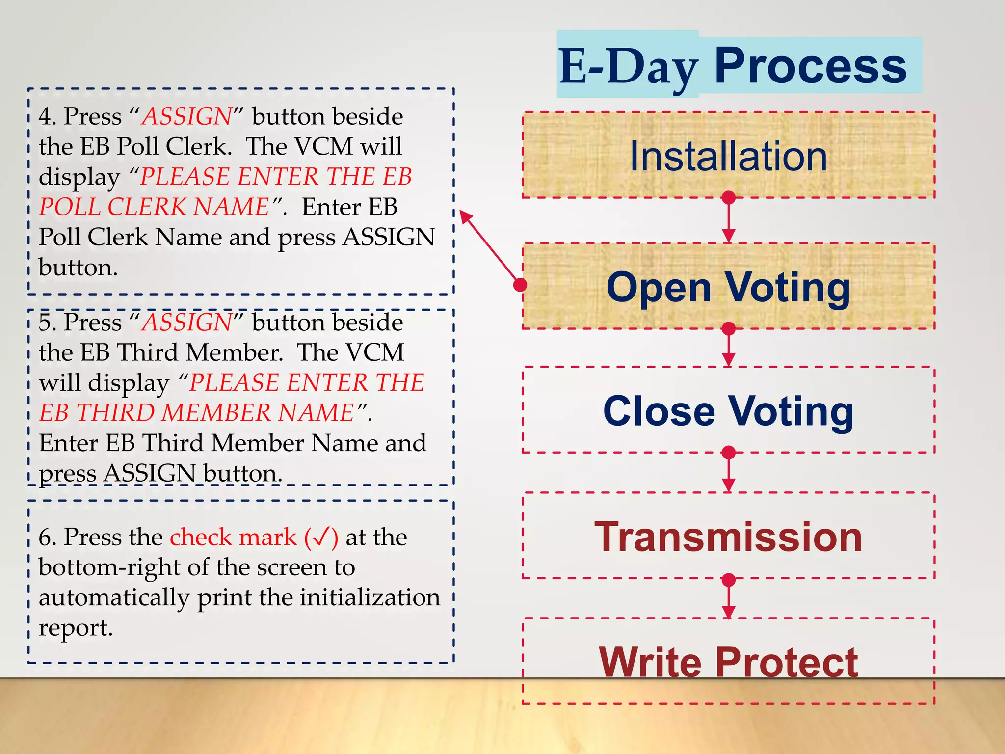 E-Day Process
Installation
Open Voting
Close Voting
Transmission
Write Protect
4. Press “ASSIGN” button beside
the EB Poll Clerk. The VCM will
display “PLEASE ENTER THE EB
POLL CLERK NAME”. Enter EB
Poll Clerk Name and press ASSIGN
button.
5. Press “ASSIGN” button beside
the EB Third Member. The VCM
will display “PLEASE ENTER THE
EB THIRD MEMBER NAME”.
Enter EB Third Member Name and
press ASSIGN button.
6. Press the check mark (✓) at the
bottom-right of the screen to
automatically print the initialization
report.
 