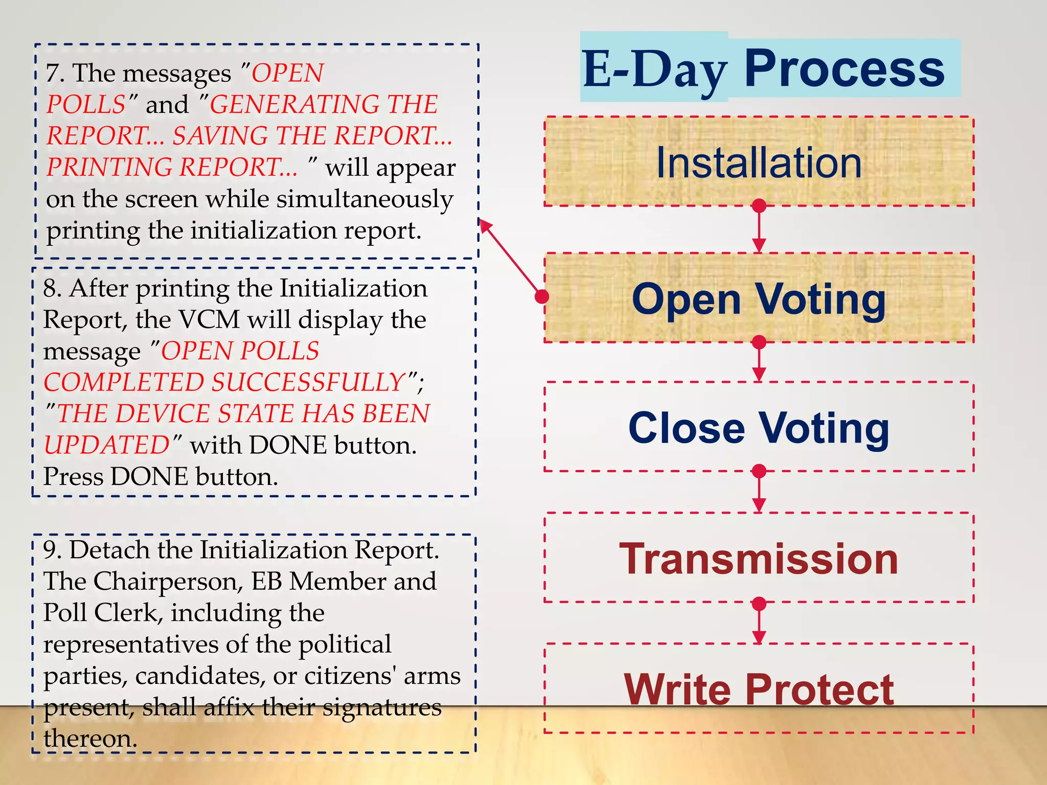 E-Day Process
Installation
Open Voting
Close Voting
Transmission
Write Protect
7. The messages "OPEN
POLLS" and "GENERATING THE
REPORT... SAVING THE REPORT...
PRINTING REPORT... " will appear
on the screen while simultaneously
printing the initialization report.
8. After printing the Initialization
Report, the VCM will display the
message "OPEN POLLS
COMPLETED SUCCESSFULLY";
"THE DEVICE STATE HAS BEEN
UPDATED" with DONE button.
Press DONE button.
9. Detach the Initialization Report.
The Chairperson, EB Member and
Poll Clerk, including the
representatives of the political
parties, candidates, or citizens' arms
present, shall affix their signatures
thereon.
 