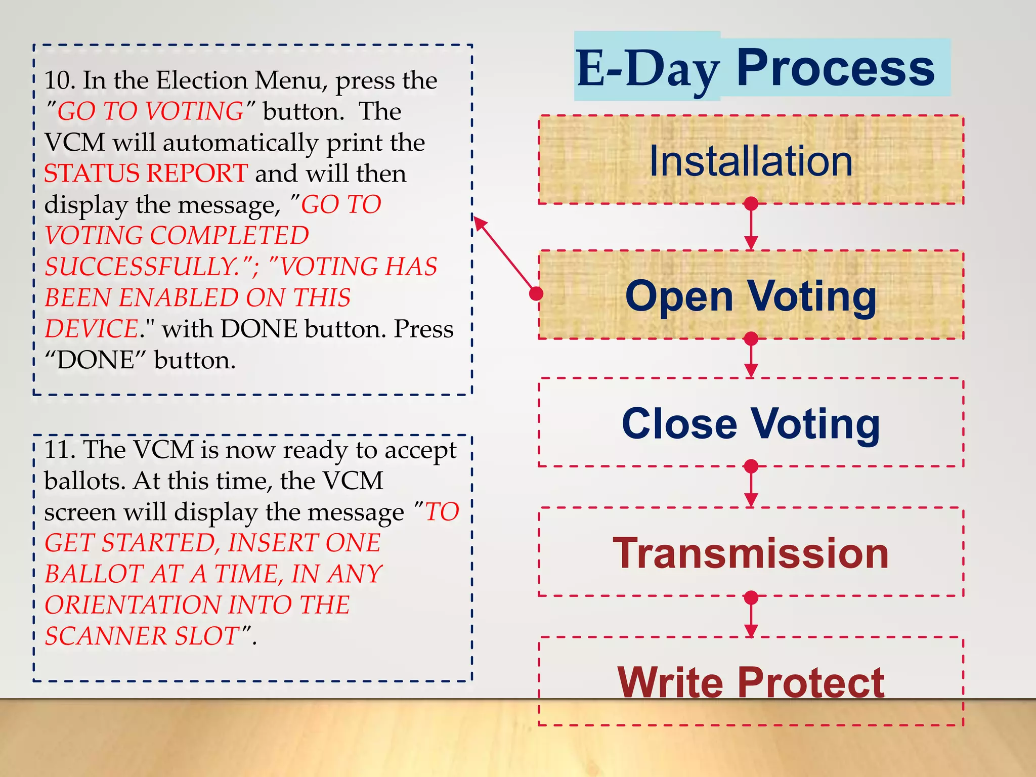 E-Day Process
Installation
Open Voting
Close Voting
Transmission
Write Protect
10. In the Election Menu, press the
"GO TO VOTING" button. The
VCM will automatically print the
STATUS REPORT and will then
display the message, "GO TO
VOTING COMPLETED
SUCCESSFULLY."; "VOTING HAS
BEEN ENABLED ON THIS
DEVICE." with DONE button. Press
“DONE” button.
11. The VCM is now ready to accept
ballots. At this time, the VCM
screen will display the message "TO
GET STARTED, INSERT ONE
BALLOT AT A TIME, IN ANY
ORIENTATION INTO THE
SCANNER SLOT".
 