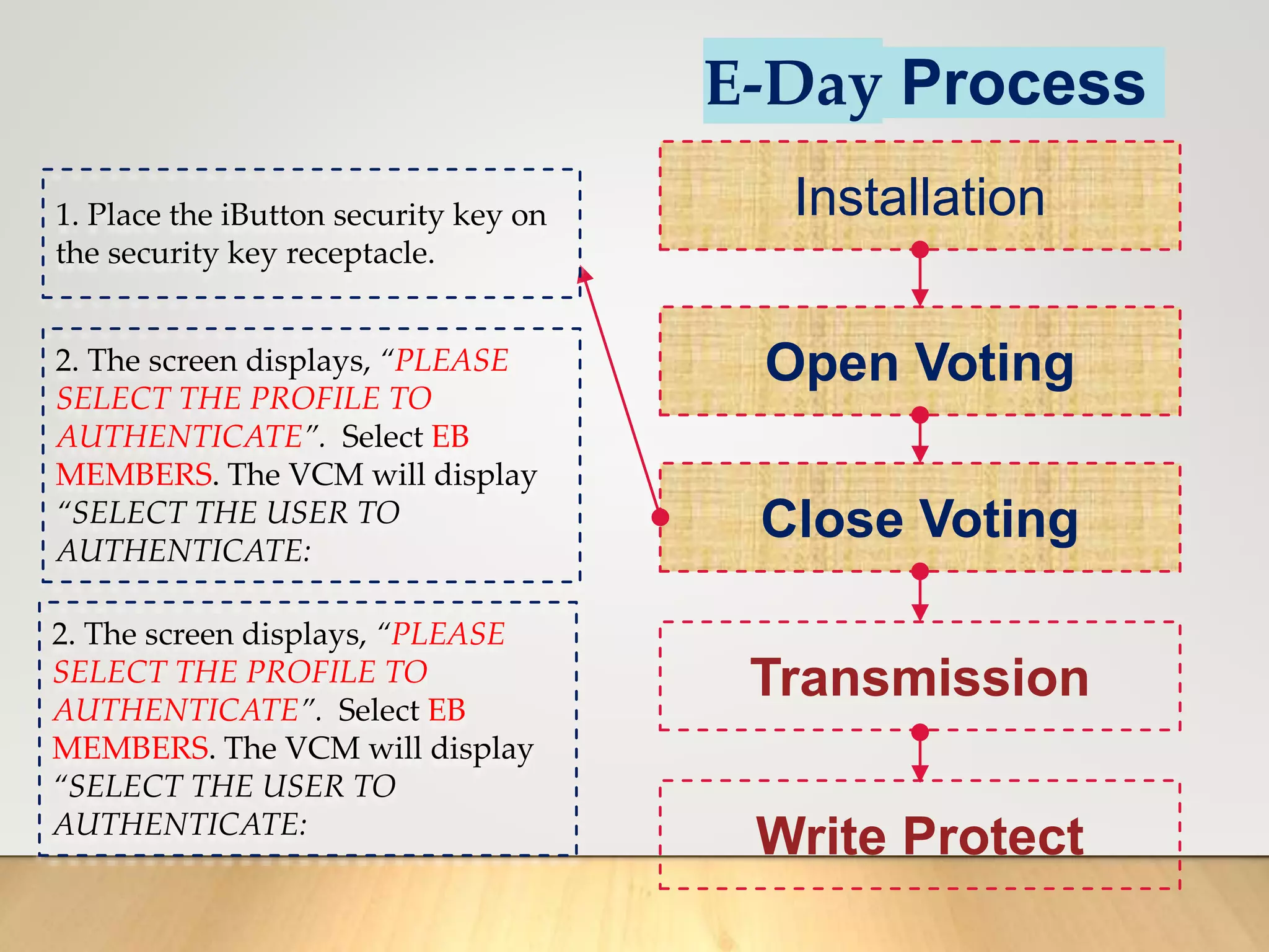 E-Day Process
Installation
Open Voting
Close Voting
Transmission
Write Protect
1. Place the iButton security key on
the security key receptacle.
2. The screen displays, “PLEASE
SELECT THE PROFILE TO
AUTHENTICATE”. Select EB
MEMBERS. The VCM will display
“SELECT THE USER TO
AUTHENTICATE:
2. The screen displays, “PLEASE
SELECT THE PROFILE TO
AUTHENTICATE”. Select EB
MEMBERS. The VCM will display
“SELECT THE USER TO
AUTHENTICATE:
 