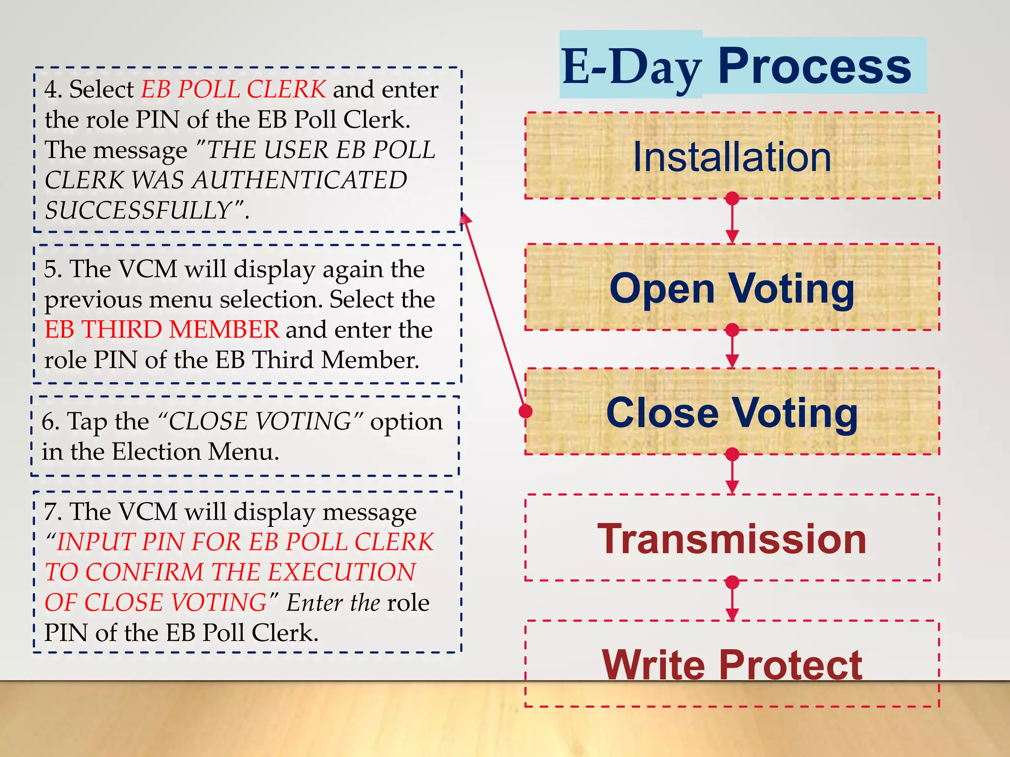 E-Day Process
Installation
Open Voting
Close Voting
Transmission
Write Protect
4. Select EB POLL CLERK and enter
the role PIN of the EB Poll Clerk.
The message "THE USER EB POLL
CLERK WAS AUTHENTICATED
SUCCESSFULLY".
5. The VCM will display again the
previous menu selection. Select the
EB THIRD MEMBER and enter the
role PIN of the EB Third Member.
6. Tap the “CLOSE VOTING” option
in the Election Menu.
7. The VCM will display message
“INPUT PIN FOR EB POLL CLERK
TO CONFIRM THE EXECUTION
OF CLOSE VOTING" Enter the role
PIN of the EB Poll Clerk.
 