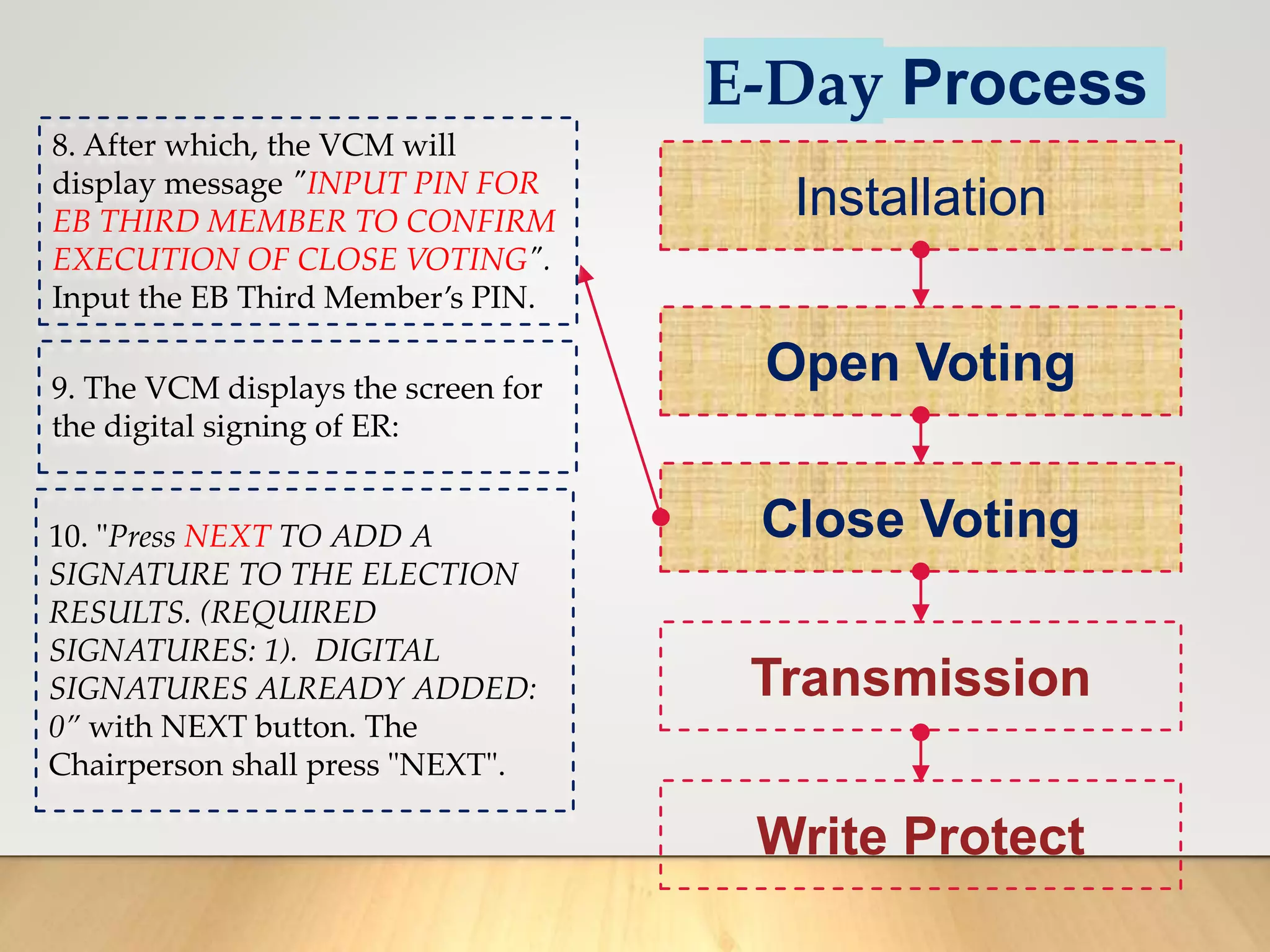 E-Day Process
Installation
Open Voting
Close Voting
Transmission
Write Protect
8. After which, the VCM will
display message "INPUT PIN FOR
EB THIRD MEMBER TO CONFIRM
EXECUTION OF CLOSE VOTING".
Input the EB Third Member’s PIN.
9. The VCM displays the screen for
the digital signing of ER:
10. "Press NEXT TO ADD A
SIGNATURE TO THE ELECTION
RESULTS. (REQUIRED
SIGNATURES: 1). DIGITAL
SIGNATURES ALREADY ADDED:
0” with NEXT button. The
Chairperson shall press "NEXT".
 