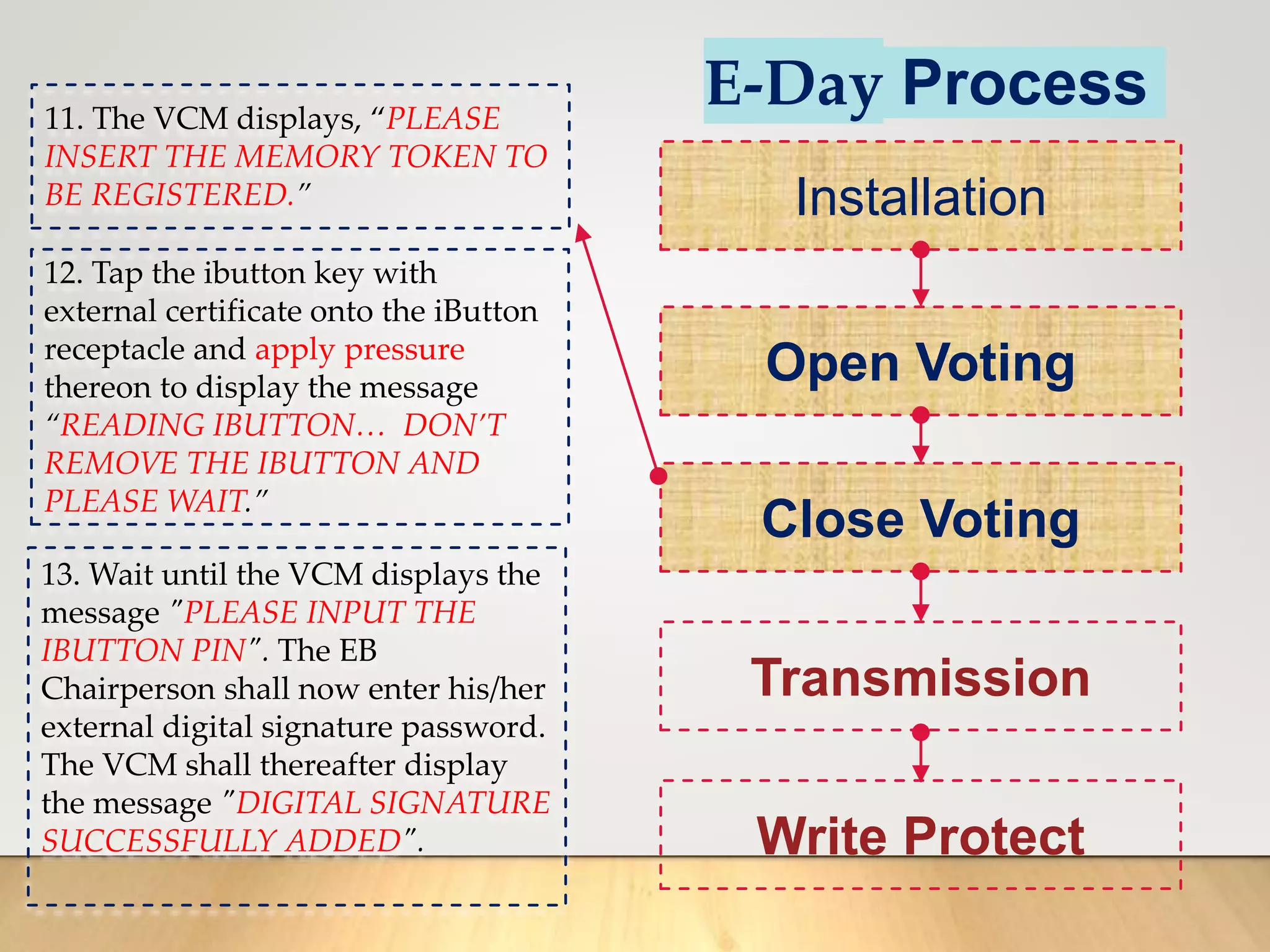 E-Day Process
Installation
Open Voting
Close Voting
Transmission
Write Protect
11. The VCM displays, “PLEASE
INSERT THE MEMORY TOKEN TO
BE REGISTERED.”
12. Tap the ibutton key with
external certificate onto the iButton
receptacle and apply pressure
thereon to display the message
“READING IBUTTON… DON’T
REMOVE THE IBUTTON AND
PLEASE WAIT.”
13. Wait until the VCM displays the
message "PLEASE INPUT THE
IBUTTON PIN". The EB
Chairperson shall now enter his/her
external digital signature password.
The VCM shall thereafter display
the message "DIGITAL SIGNATURE
SUCCESSFULLY ADDED".
 