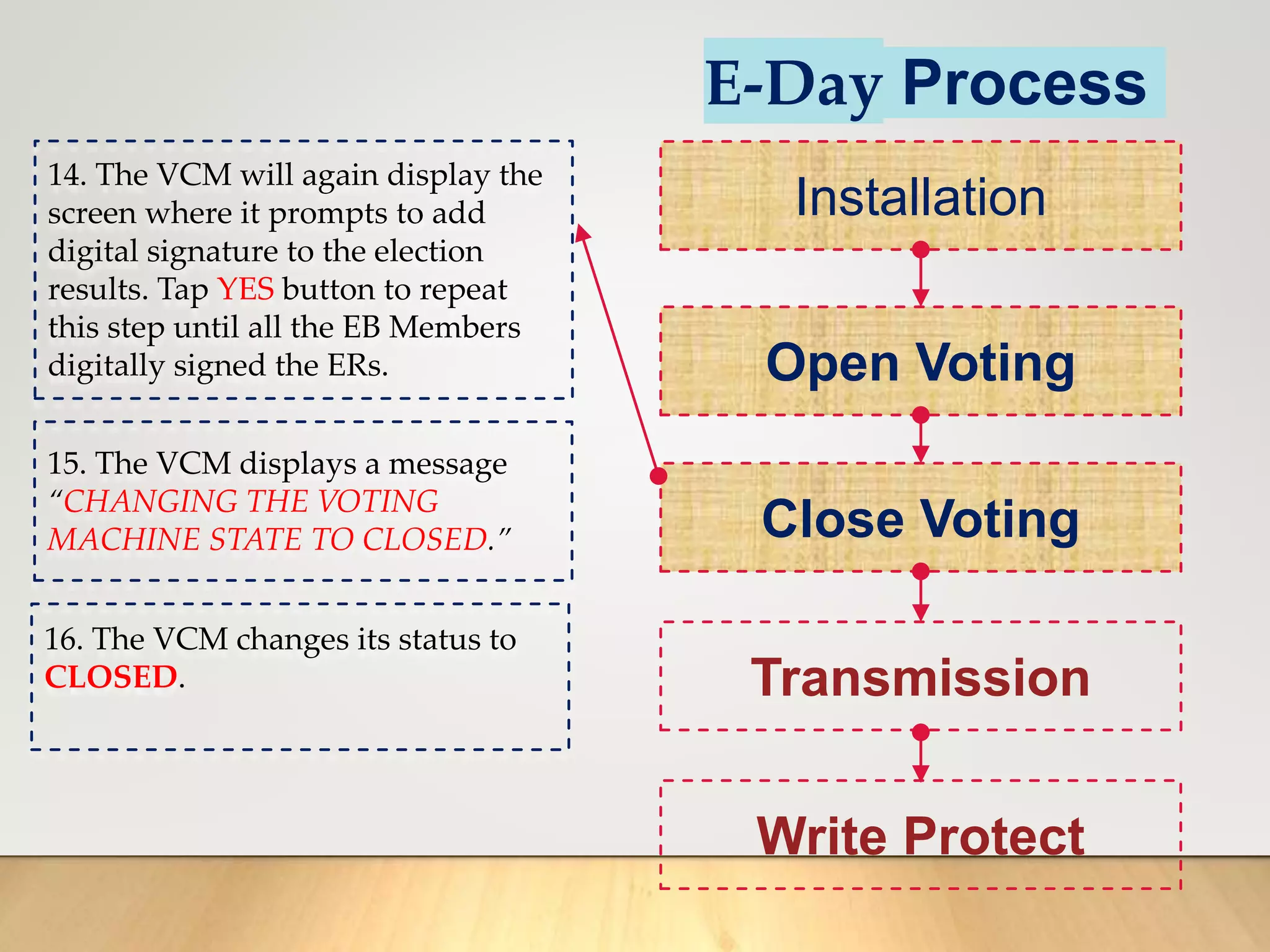 E-Day Process
Installation
Open Voting
Close Voting
Transmission
Write Protect
14. The VCM will again display the
screen where it prompts to add
digital signature to the election
results. Tap YES button to repeat
this step until all the EB Members
digitally signed the ERs.
15. The VCM displays a message
“CHANGING THE VOTING
MACHINE STATE TO CLOSED.”
16. The VCM changes its status to
CLOSED.
 