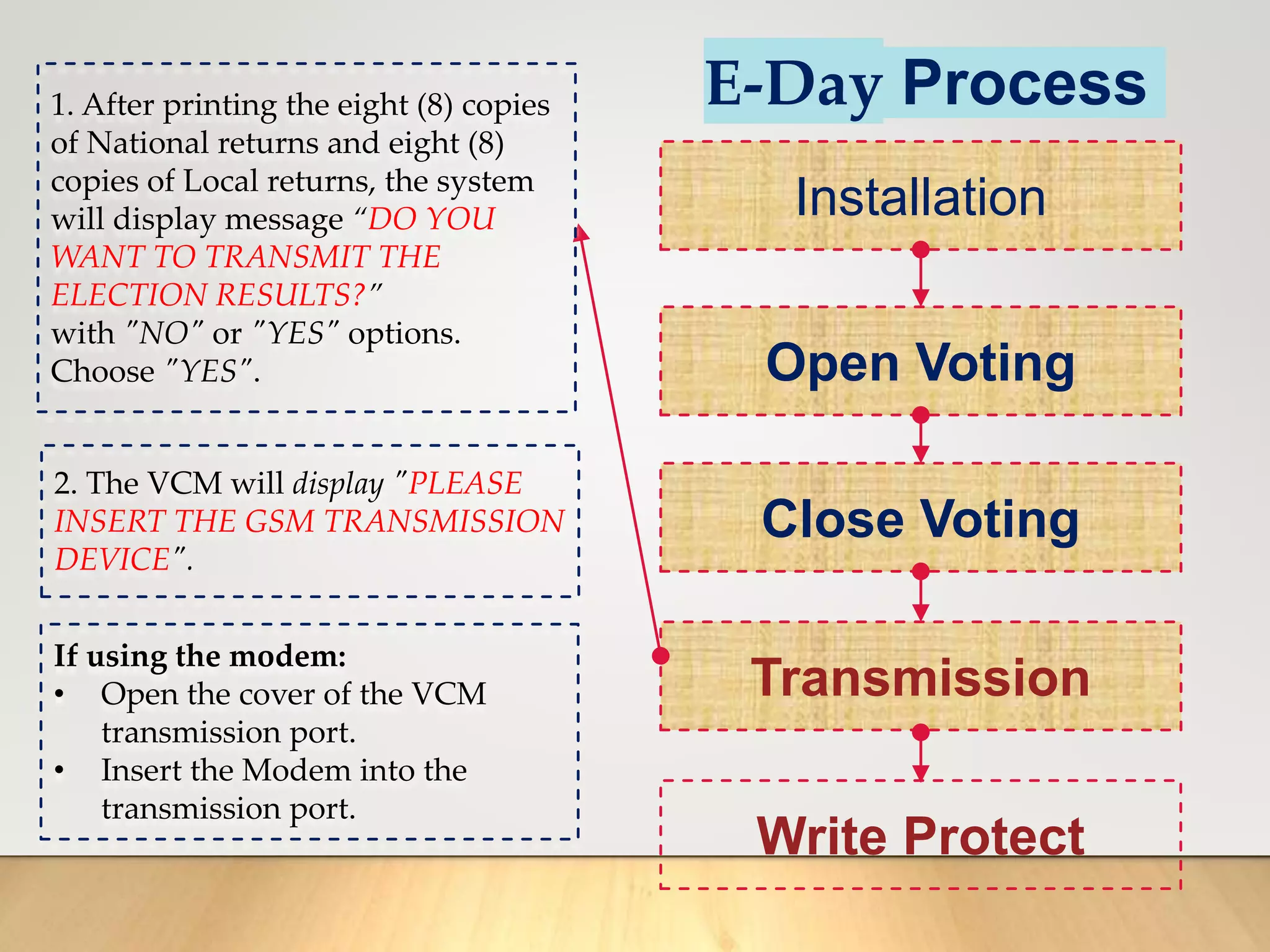E-Day Process
Installation
Open Voting
Close Voting
Transmission
Write Protect
1. After printing the eight (8) copies
of National returns and eight (8)
copies of Local returns, the system
will display message “DO YOU
WANT TO TRANSMIT THE
ELECTION RESULTS?”
with "NO" or "YES" options.
Choose "YES".
2. The VCM will display "PLEASE
INSERT THE GSM TRANSMISSION
DEVICE".
If using the modem:
• Open the cover of the VCM
transmission port.
• Insert the Modem into the
transmission port.
 