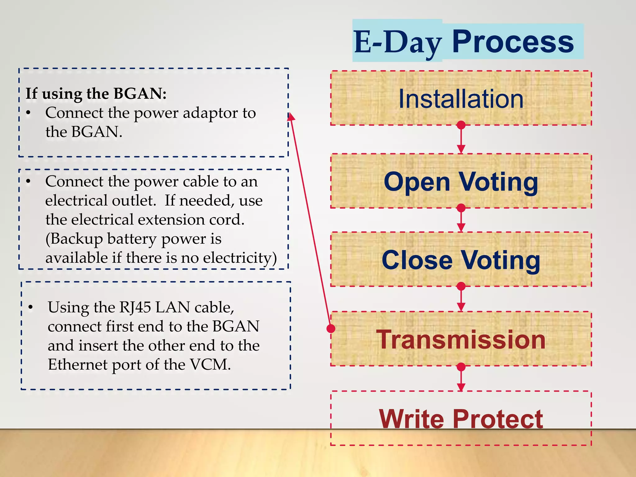 E-Day Process
Installation
Open Voting
Close Voting
Transmission
Write Protect
If using the BGAN:
• Connect the power adaptor to
the BGAN.
• Connect the power cable to an
electrical outlet. If needed, use
the electrical extension cord.
(Backup battery power is
available if there is no electricity)
• Using the RJ45 LAN cable,
connect first end to the BGAN
and insert the other end to the
Ethernet port of the VCM.
 