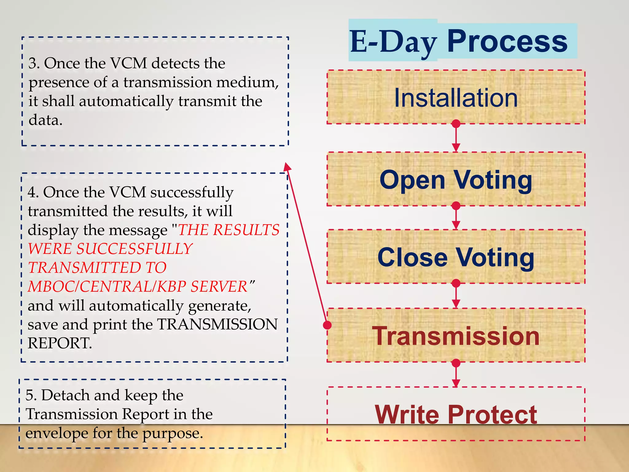 E-Day Process
Installation
Open Voting
Close Voting
Transmission
Write Protect
4. Once the VCM successfully
transmitted the results, it will
display the message "THE RESULTS
WERE SUCCESSFULLY
TRANSMITTED TO
MBOC/CENTRAL/KBP SERVER"
and will automatically generate,
save and print the TRANSMISSION
REPORT.
5. Detach and keep the
Transmission Report in the
envelope for the purpose.
3. Once the VCM detects the
presence of a transmission medium,
it shall automatically transmit the
data.
 
