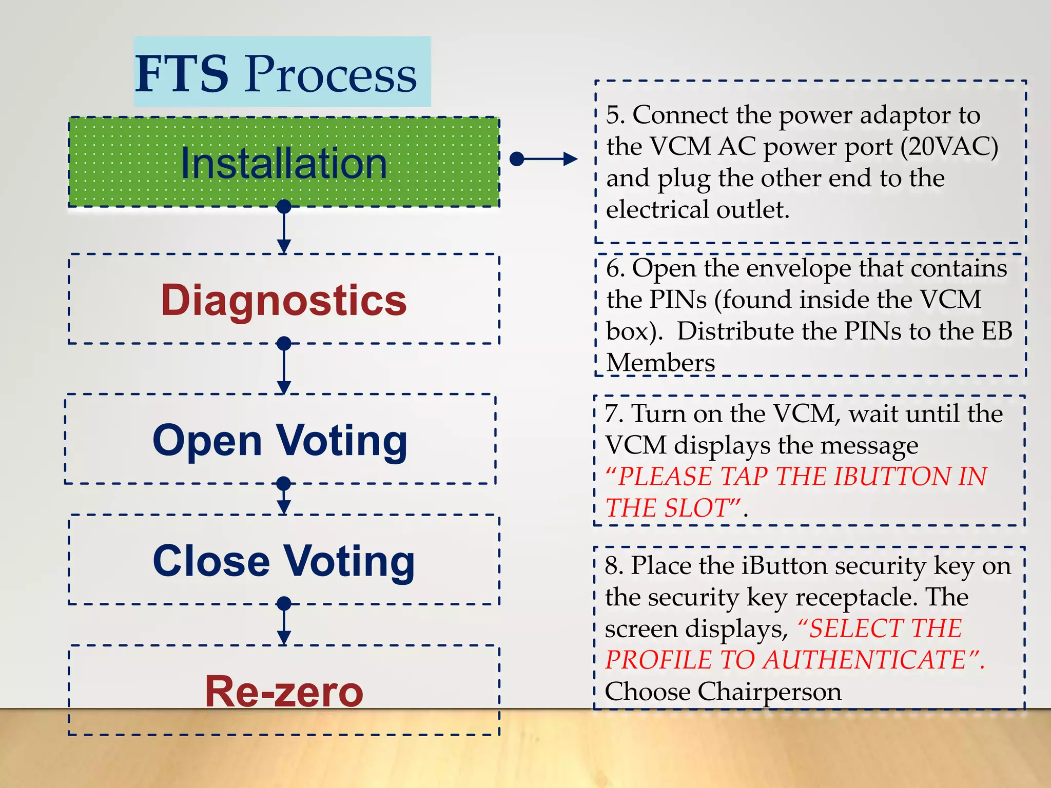 FTS Process
Installation
Diagnostics
Open Voting
Close Voting
Re-zero
5. Connect the power adaptor to
the VCM AC power port (20VAC)
and plug the other end to the
electrical outlet.
6. Open the envelope that contains
the PINs (found inside the VCM
box). Distribute the PINs to the EB
Members
7. Turn on the VCM, wait until the
VCM displays the message
“PLEASE TAP THE IBUTTON IN
THE SLOT”.
8. Place the iButton security key on
the security key receptacle. The
screen displays, “SELECT THE
PROFILE TO AUTHENTICATE”.
Choose Chairperson
 