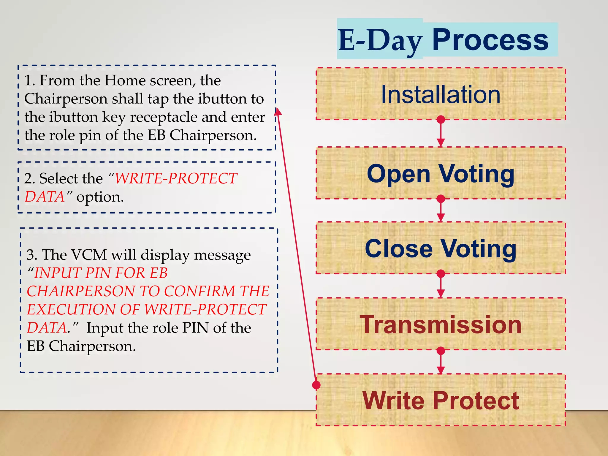 E-Day Process
Installation
Open Voting
Close Voting
Transmission
Write Protect
1. From the Home screen, the
Chairperson shall tap the ibutton to
the ibutton key receptacle and enter
the role pin of the EB Chairperson.
2. Select the “WRITE-PROTECT
DATA” option.
3. The VCM will display message
“INPUT PIN FOR EB
CHAIRPERSON TO CONFIRM THE
EXECUTION OF WRITE-PROTECT
DATA.” Input the role PIN of the
EB Chairperson.
 