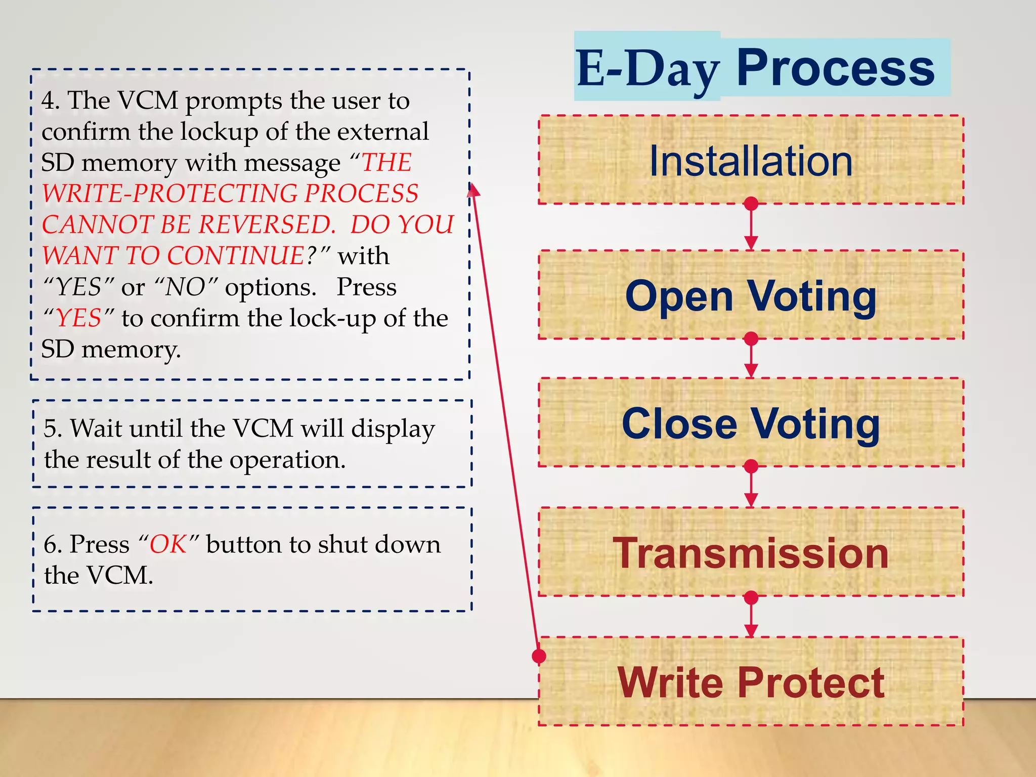 E-Day Process
Installation
Open Voting
Close Voting
Transmission
Write Protect
4. The VCM prompts the user to
confirm the lockup of the external
SD memory with message “THE
WRITE-PROTECTING PROCESS
CANNOT BE REVERSED. DO YOU
WANT TO CONTINUE?” with
“YES” or “NO” options. Press
“YES” to confirm the lock-up of the
SD memory.
5. Wait until the VCM will display
the result of the operation.
6. Press “OK” button to shut down
the VCM.
 