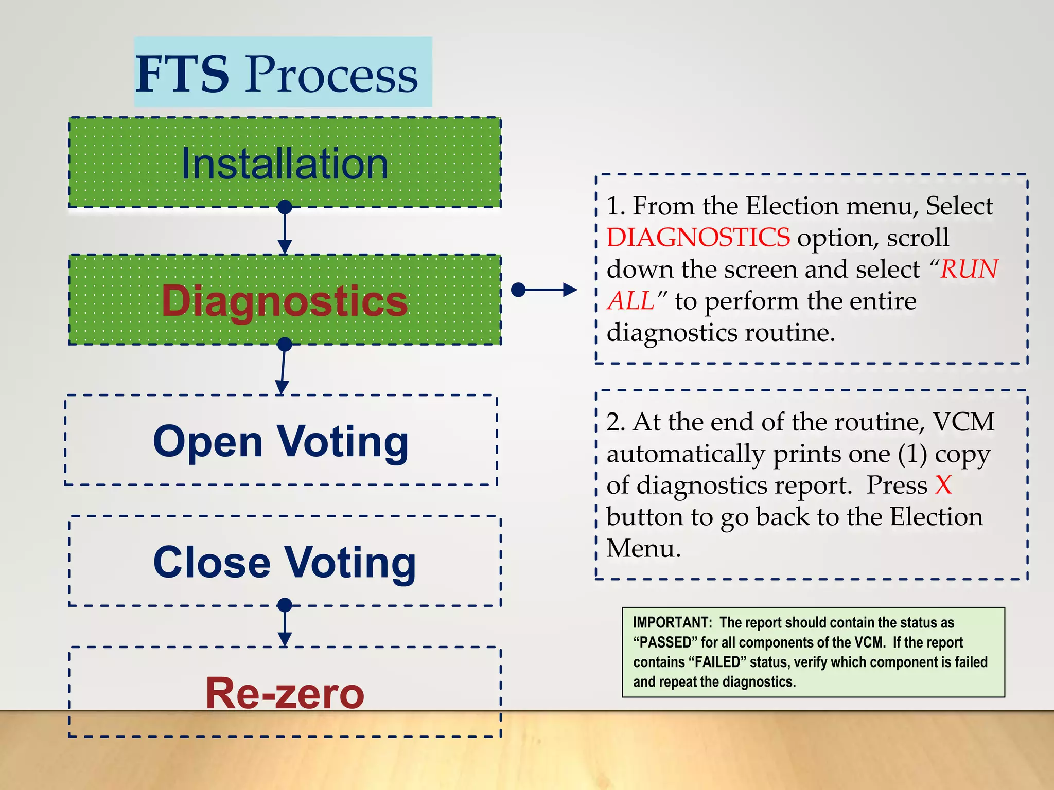 FTS Process
Installation
Diagnostics
Open Voting
Close Voting
Re-zero
1. From the Election menu, Select
DIAGNOSTICS option, scroll
down the screen and select “RUN
ALL” to perform the entire
diagnostics routine.
2. At the end of the routine, VCM
automatically prints one (1) copy
of diagnostics report. Press X
button to go back to the Election
Menu.
IMPORTANT: The report should contain the status as
“PASSED” for all components of the VCM. If the report
contains “FAILED” status, verify which component is failed
and repeat the diagnostics.
 