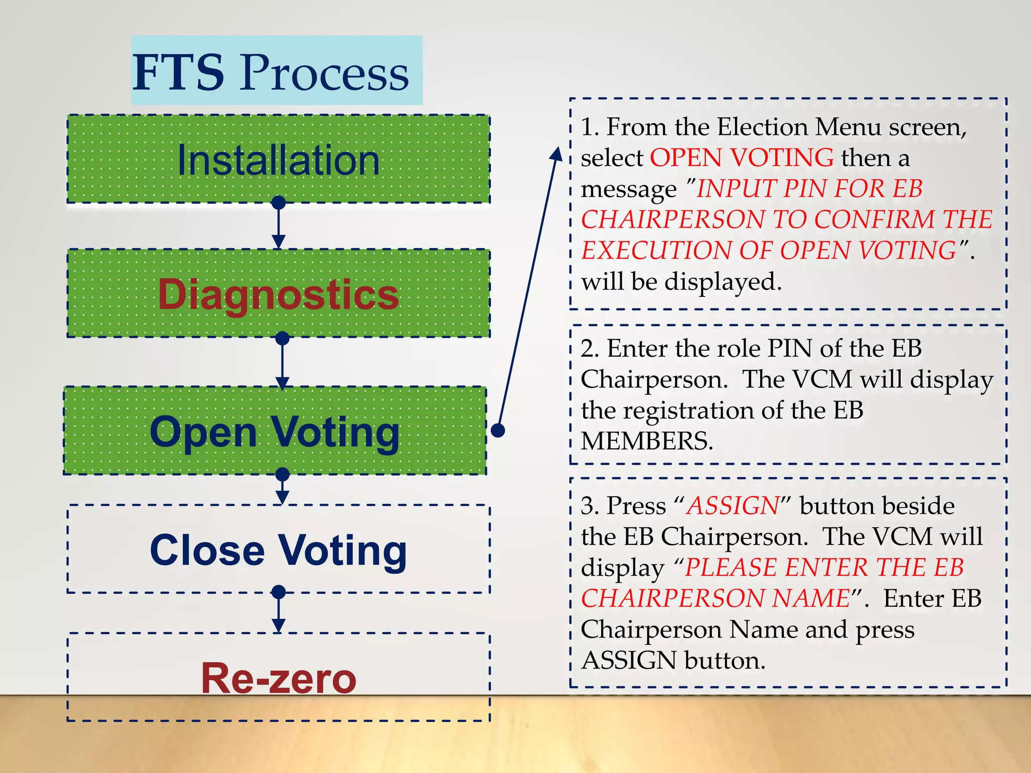 FTS Process
Installation
Diagnostics
Open Voting
Close Voting
Re-zero
1. From the Election Menu screen,
select OPEN VOTING then a
message "INPUT PIN FOR EB
CHAIRPERSON TO CONFIRM THE
EXECUTION OF OPEN VOTING".
will be displayed.
2. Enter the role PIN of the EB
Chairperson. The VCM will display
the registration of the EB
MEMBERS.
3. Press “ASSIGN” button beside
the EB Chairperson. The VCM will
display “PLEASE ENTER THE EB
CHAIRPERSON NAME”. Enter EB
Chairperson Name and press
ASSIGN button.
 